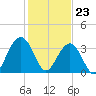 Cape Romain 46mi E tide chart for Tuesday, January 23, 2024