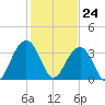 Cape Romain 46mi E tide chart for Wednesday, January 24, 2024