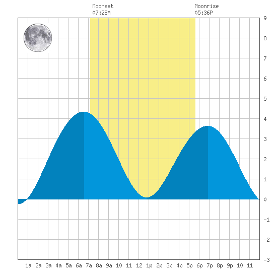 Cape Romain 46mi E tide chart for Thursday, January 25, 2024
