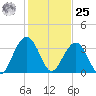 Cape Romain 46mi E tide chart for Thursday, January 25, 2024