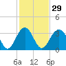 Cape Romain 46mi E tide chart for Monday, January 29, 2024