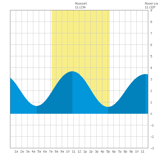 Cape Romain 46mi E tide chart for Tuesday, January 2, 2024