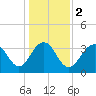 Cape Romain 46mi E tide chart for Tuesday, January 2, 2024