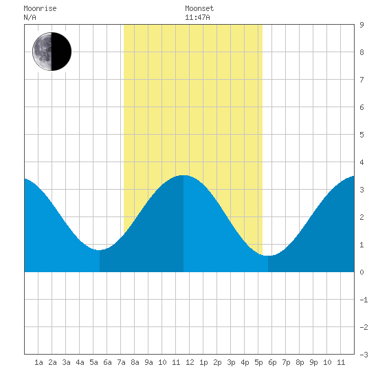 Cape Romain 46mi E tide chart for Wednesday, January 3, 2024