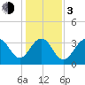 Cape Romain 46mi E tide chart for Wednesday, January 3, 2024