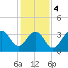 Cape Romain 46mi E tide chart for Thursday, January 4, 2024