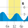 Cape Romain 46mi E tide chart for Saturday, January 6, 2024