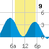 Cape Romain 46mi E tide chart for Tuesday, January 9, 2024