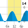 Cape Romain 46mi E tide chart for Wednesday, February 14, 2024