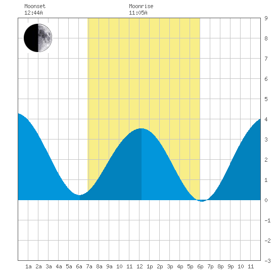 Cape Romain 46mi E tide chart for Friday, February 16, 2024