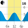 Cape Romain 46mi E tide chart for Friday, February 16, 2024