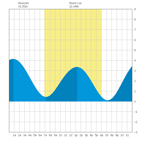 Cape Romain 46mi E tide chart for Saturday, February 17, 2024