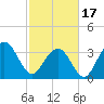Cape Romain 46mi E tide chart for Saturday, February 17, 2024