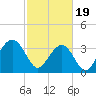 Cape Romain 46mi E tide chart for Monday, February 19, 2024
