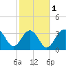 Cape Romain 46mi E tide chart for Thursday, February 1, 2024