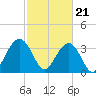 Cape Romain 46mi E tide chart for Wednesday, February 21, 2024
