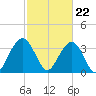 Cape Romain 46mi E tide chart for Thursday, February 22, 2024