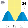 Cape Romain 46mi E tide chart for Saturday, February 24, 2024