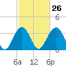 Cape Romain 46mi E tide chart for Monday, February 26, 2024
