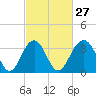 Cape Romain 46mi E tide chart for Tuesday, February 27, 2024