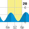 Cape Romain 46mi E tide chart for Wednesday, February 28, 2024