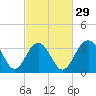 Cape Romain 46mi E tide chart for Thursday, February 29, 2024