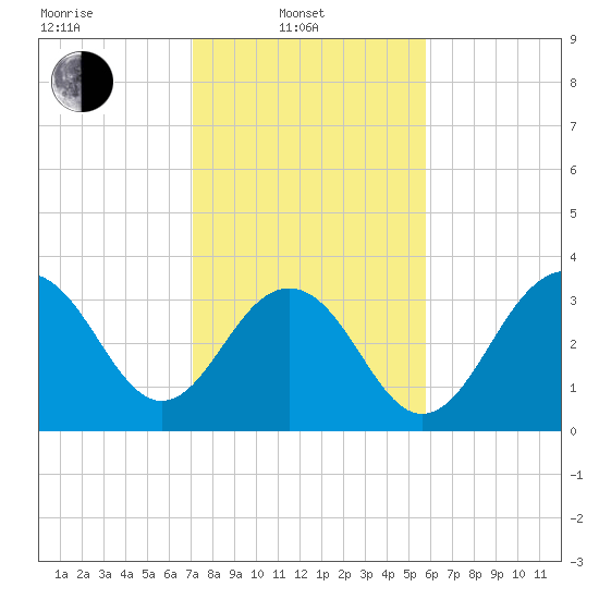 Cape Romain 46mi E tide chart for Friday, February 2, 2024