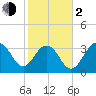 Cape Romain 46mi E tide chart for Friday, February 2, 2024