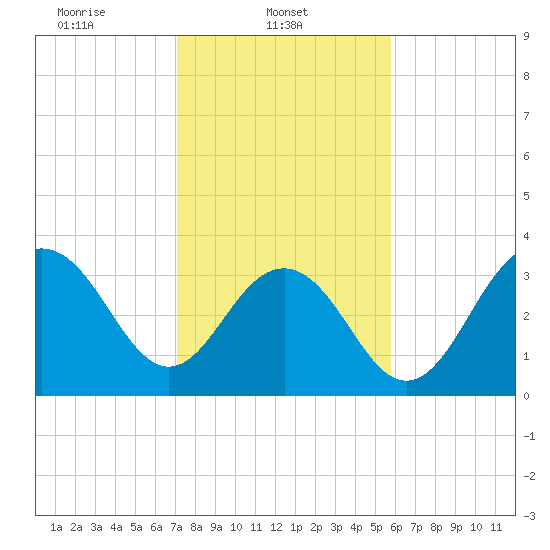 Cape Romain 46mi E tide chart for Saturday, February 3, 2024