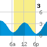Cape Romain 46mi E tide chart for Saturday, February 3, 2024