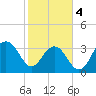 Cape Romain 46mi E tide chart for Sunday, February 4, 2024