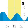 Cape Romain 46mi E tide chart for Monday, February 5, 2024