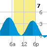 Cape Romain 46mi E tide chart for Wednesday, February 7, 2024