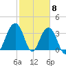 Cape Romain 46mi E tide chart for Thursday, February 8, 2024