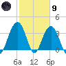 Cape Romain 46mi E tide chart for Friday, February 9, 2024