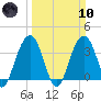 Cape Romain 46mi E tide chart for Sunday, March 10, 2024