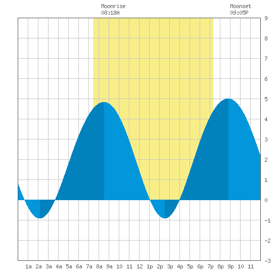 Cape Romain 46mi E tide chart for Monday, March 11, 2024