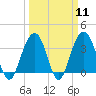 Cape Romain 46mi E tide chart for Monday, March 11, 2024