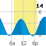 Cape Romain 46mi E tide chart for Thursday, March 14, 2024