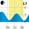 Cape Romain 46mi E tide chart for Sunday, March 17, 2024