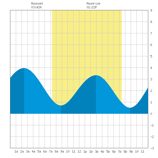 Cape Romain 46mi E tide chart for Monday, March 18, 2024