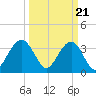 Cape Romain 46mi E tide chart for Thursday, March 21, 2024