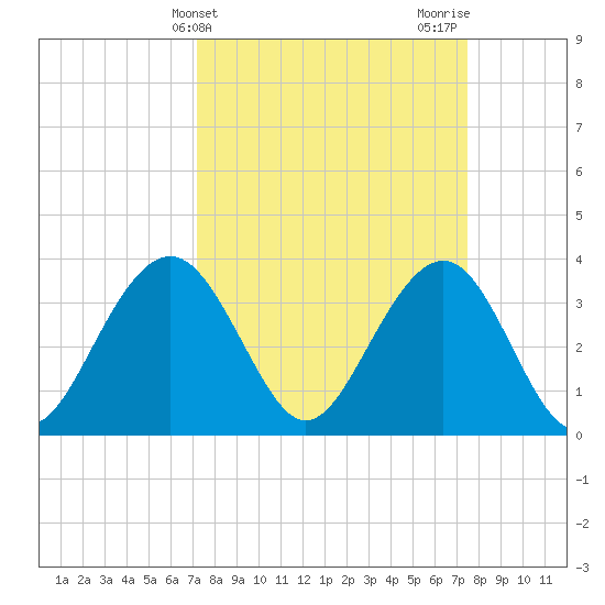 Cape Romain 46mi E tide chart for Friday, March 22, 2024