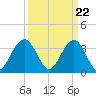 Cape Romain 46mi E tide chart for Friday, March 22, 2024