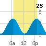 Cape Romain 46mi E tide chart for Saturday, March 23, 2024