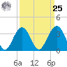 Cape Romain 46mi E tide chart for Monday, March 25, 2024
