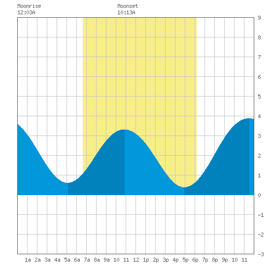 Cape Romain 46mi E tide chart for Saturday, March 2, 2024