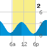 Cape Romain 46mi E tide chart for Saturday, March 2, 2024