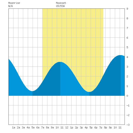 Cape Romain 46mi E tide chart for Saturday, March 30, 2024
