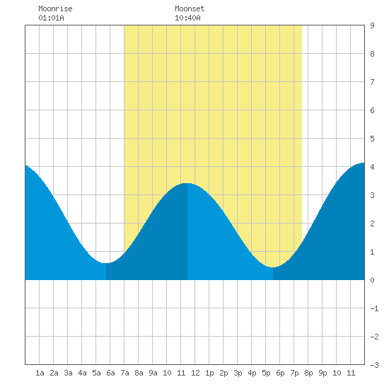 Cape Romain 46mi E tide chart for Sunday, March 31, 2024